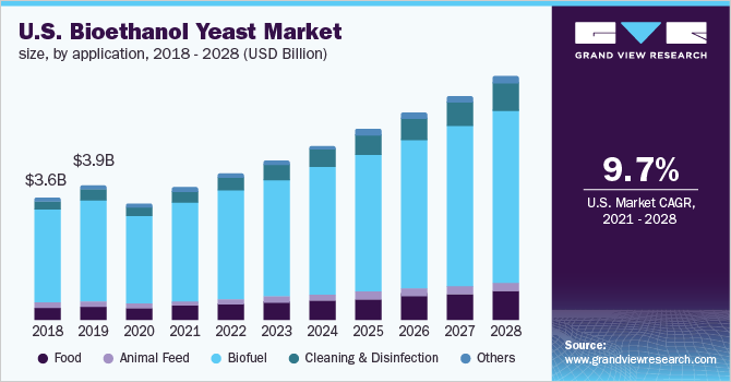 U.S. bioethanol yeast market size, by application, 2018 - 2028 (USD Billion)