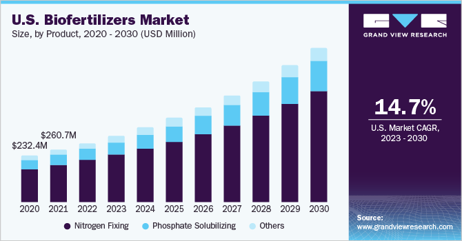 U.S. biofertilizers market size by product, 2012 – 2022 (USD Million)