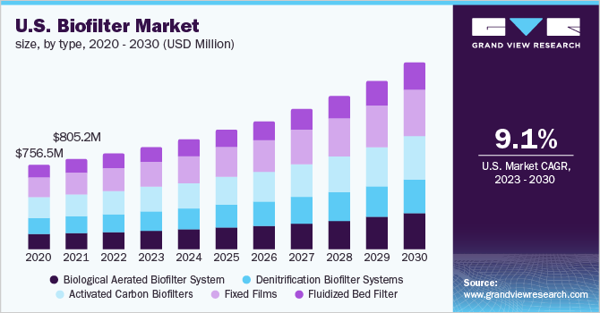  U.S. biofilter market size, by type, 2020 - 2030 (USD Million)