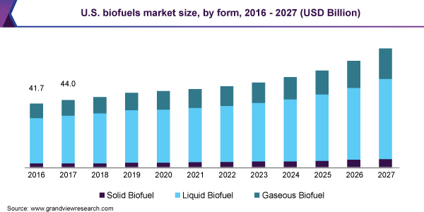 U.S. biofuels market size