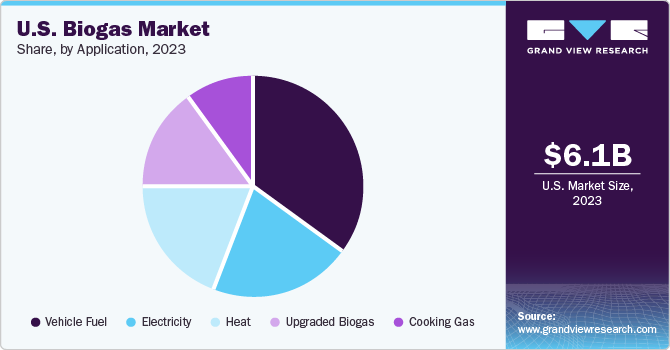 U.S. Biogas Market share and size, 2023