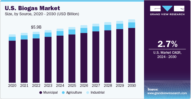U.S. Biogas Market size and growth rate, 2024 - 2030