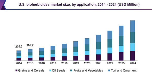 U.S. bioherbicides market