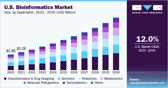 U.S. bioinformatics Market size and growth rate, 2023 - 2030