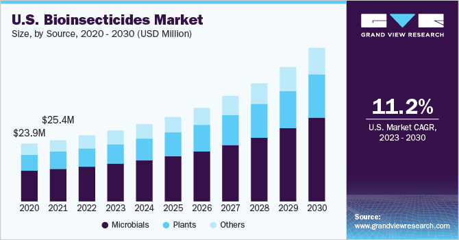 U.S. Bioinsecticides Market size and growth rate, 2023 - 2030