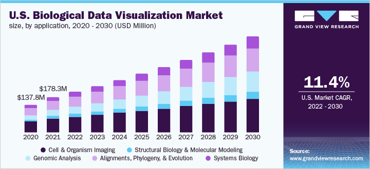U.S. biological data visualization market size, by application, 2020 - 2030 (USD Million)
