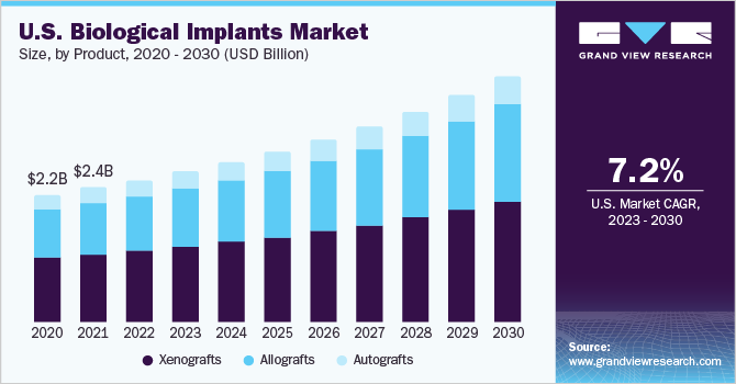 U.S. Biological Implants market size and growth rate, 2023 - 2030