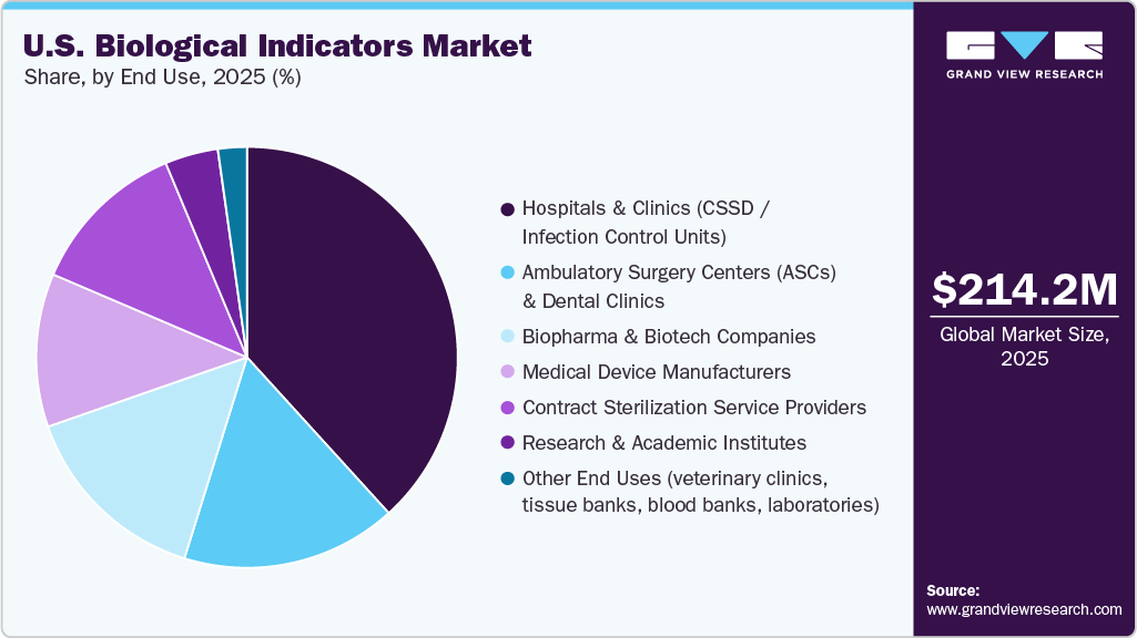 U.S. Biological Indicators Market Share