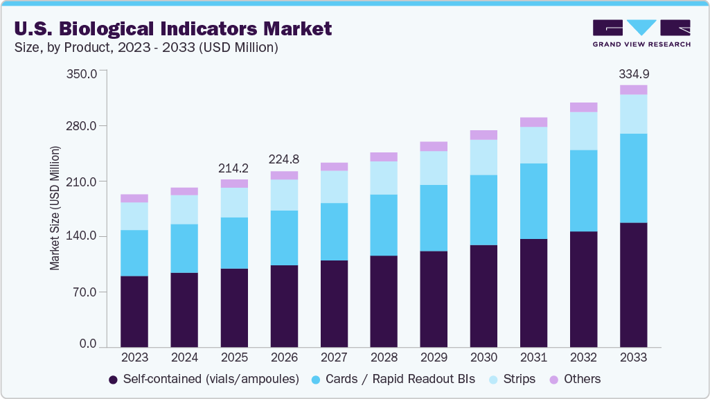 U.S. biological indicators market size and growth forecast (2023-2033)