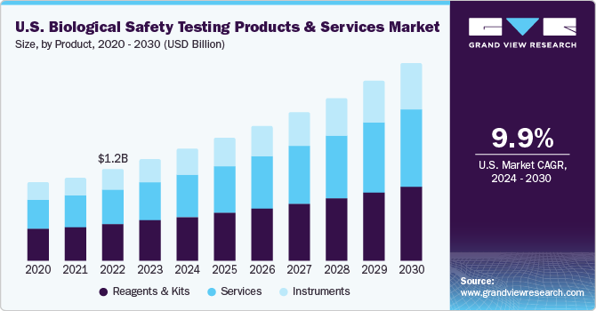 U.S. biological safety testing market size, by product, 2013 - 2024 (USD Million)