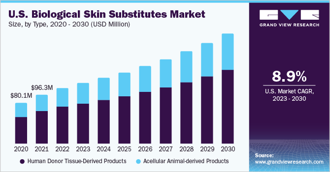 U.S. Biological Skin Substitutes Market Size, by Type, 2020 - 2030 (USD Million)