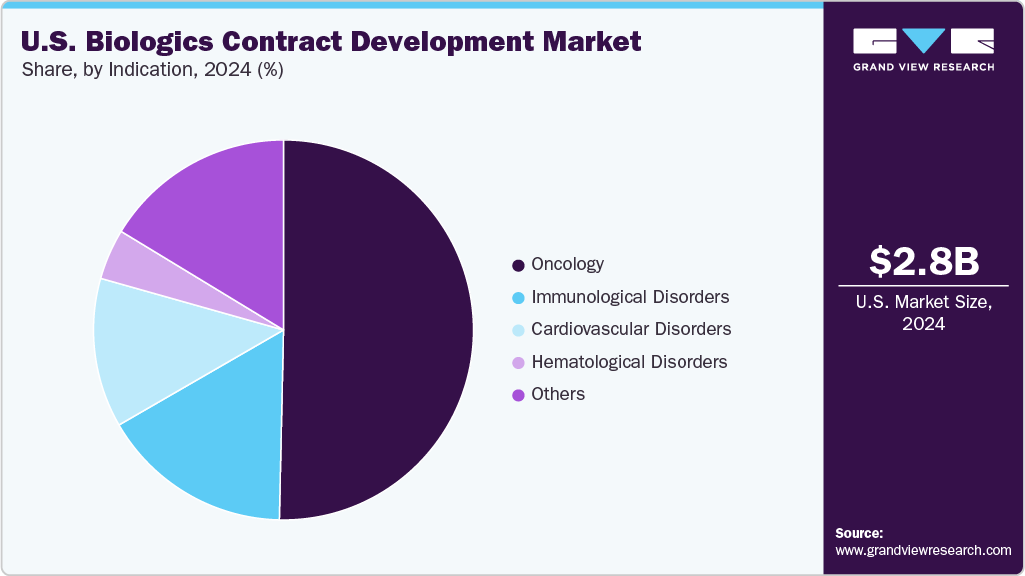 U.S. Biologics Contract Development Market Share
