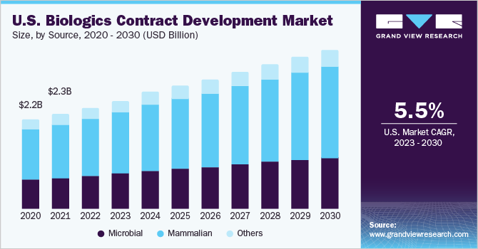U.S. biologics contract development market size, by source, 2020 - 2030 (USD Million)