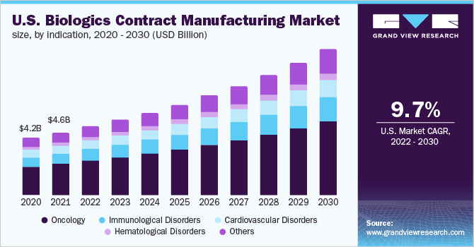 U.S. biologics contract manufacturing market size, by indication, 2020 - 2030 (USD Billion)