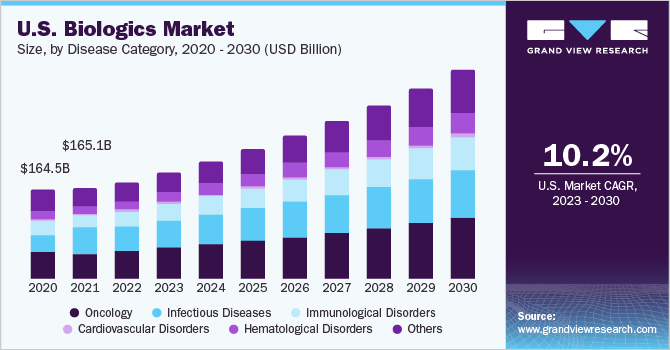 U.S. Biologics market