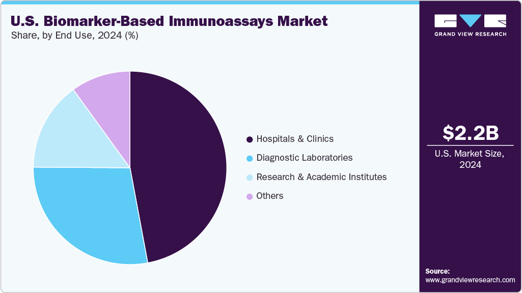 U.S. Biomarker-Based Immunoassays Market Share