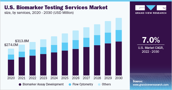U.S. biomarker testing services market size, by services, 2020 - 2030 (USD Million)