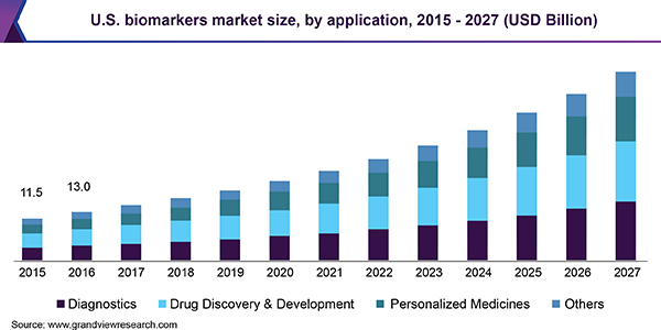 U.S. biomarkers market size, by application, 2015 - 2027 (USD Billion)