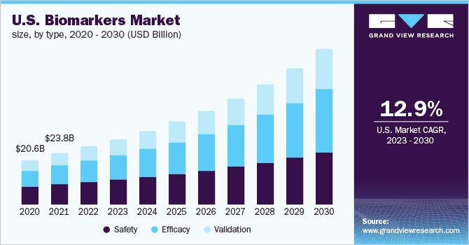 U.S. biomarkers market size, by type, 2020 - 2030 (USD Billion)
