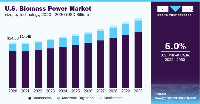 The U.S. biomass power market size