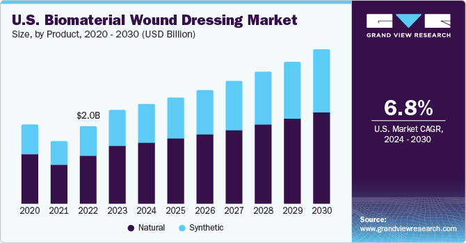 U.S. Biomaterial Wound Dressing Market size and growth rate, 2024 - 2030