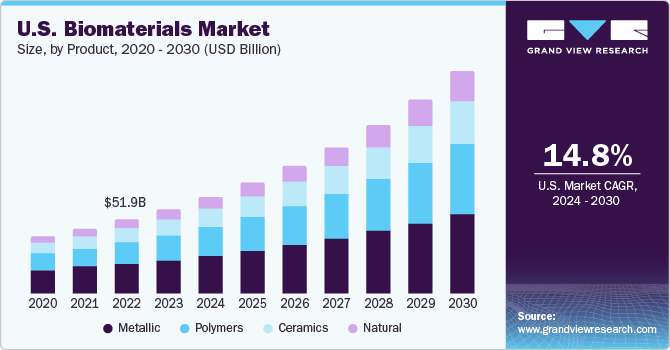U.S. Biomaterials market size and growth rate, 2024 - 2030