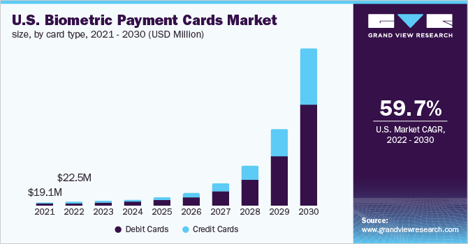   U.S. biometric payment cards market size, by card type, 2021 - 2030 (USD Million)