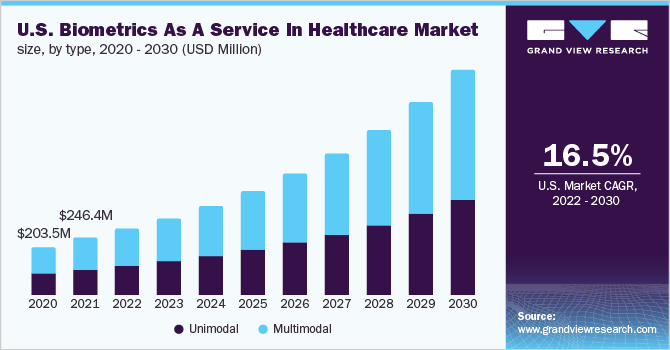  U.S. biometrics as a service in healthcare market size, by type, 2020 - 2030 (USD Million)