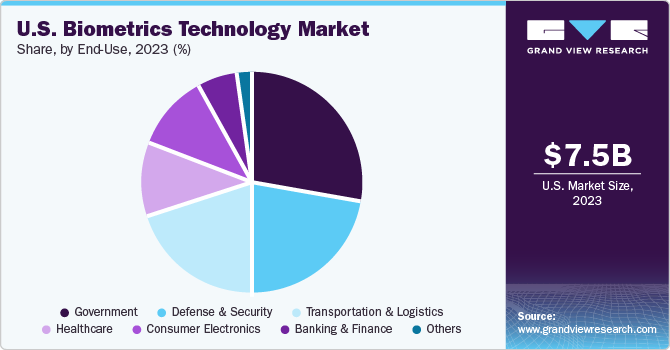 U.S. Biometrics Technology market share and size, 2023
