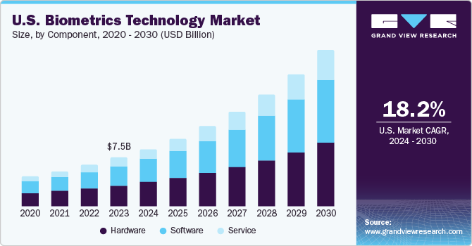 U.S. Biometrics Technology market size and growth rate, 2024 - 2030