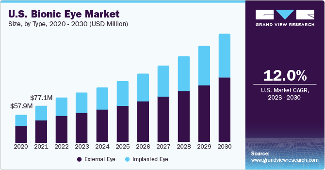 U.S. Bionic Eye market size and growth rate, 2023 - 2030 U.S. Bionic Eye market size and growth rate, 2023 - 2030