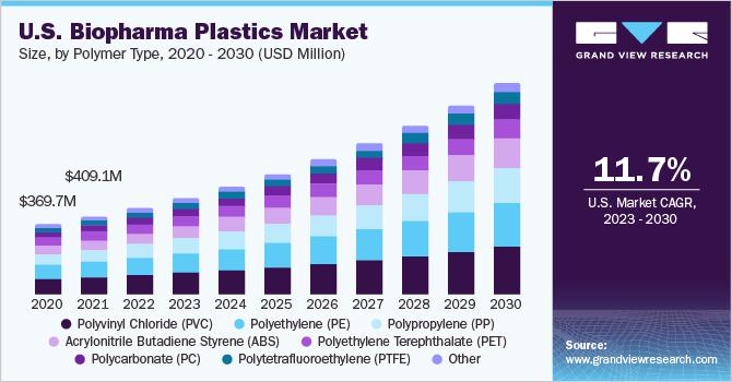 U.S. biopharma plastics market size and growth rate, 2023 - 2030