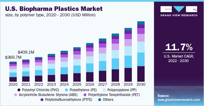  U.S. biopharma plastics market size, by polymer type, 2020 - 2030 (USD Million)
