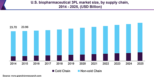 U.S. biopharmaceutical 3PL market size, by supply chain, 2014 - 2025 (USD Billion)