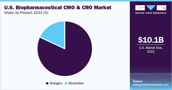 U.S. biopharmaceutical CMO & CRO market share, by product, 2022 (%)