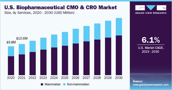 U.S. biopharmaceutical CMO & CRO market size, by services, 2020 - 2030 (USD Million)