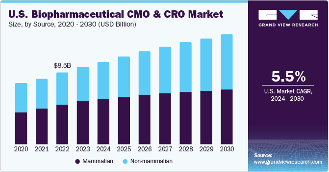U.S. Biopharmaceutical CMO & CRO market size and growth rate, 2024 - 2030