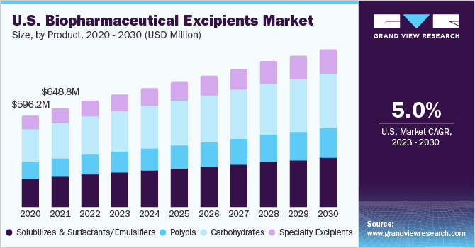 U.S. Biopharmaceutical Excipients Market size and growth rate, 2023 - 2030