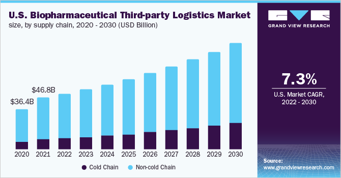 U.S. biopharmaceutical third-party logistics market size, by supply chain, 2020 - 2030 (USD Billion)