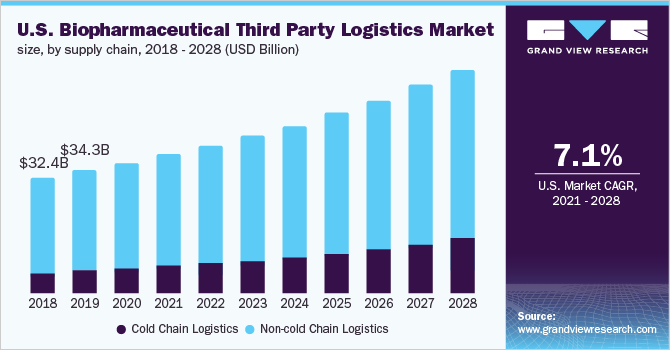 U.S. biopharmaceutical third party logistics market size, by supply chain, 2018 - 2028 (USD Billion)