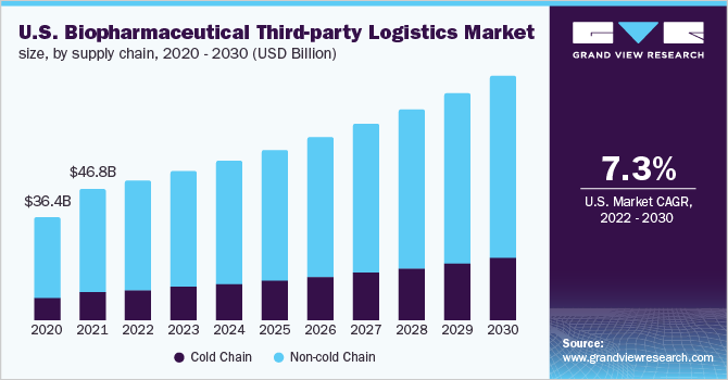  U.S. Biopharmaceutical third-party logistics market size, by supply chain, 2020 - 2030 (USD Billion)