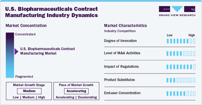 U.S. Biopharmaceuticals Contract Manufacturing Industry Dynamics