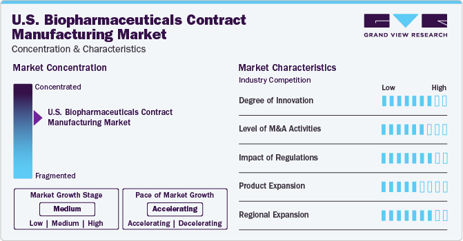 U.S. Biopharmaceuticals Contract Manufacturing Market Concentration & Characteristics