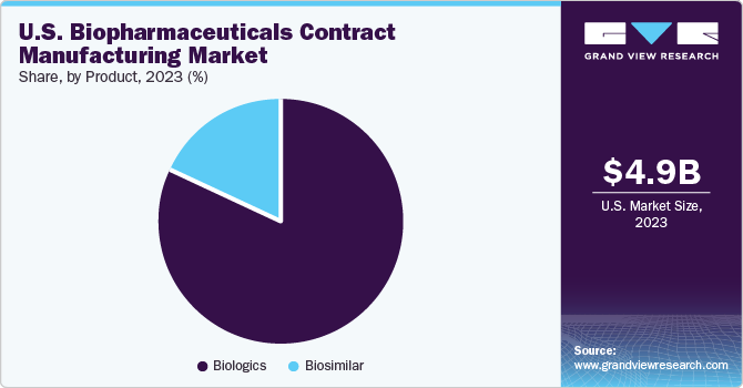 U.S. Biopharmaceuticals Contract Manufacturing market share and size, 2023