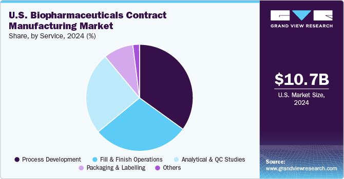 U.S. Biopharmaceuticals Contract Manufacturing Market Share, By Service, 2024 (%)