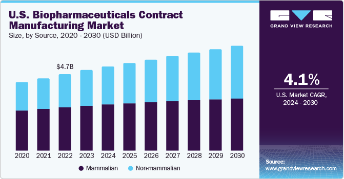U.S. Biopharmaceuticals Contract Manufacturing market size and growth rate, 2024 - 2030