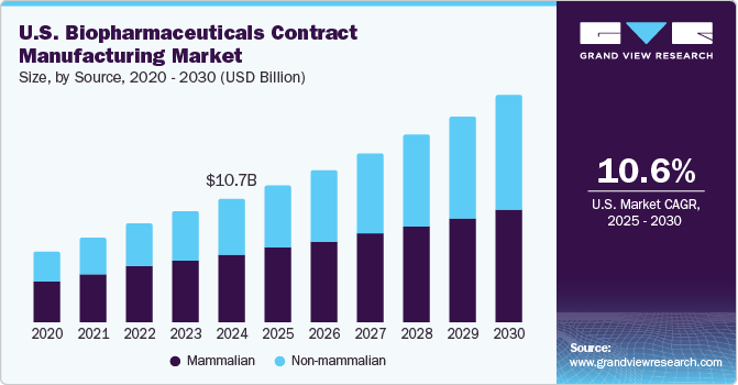 U.S. Biopharmaceuticals Contract Manufacturing Market Size, By Source, 2020 - 2030 (USD Billion)