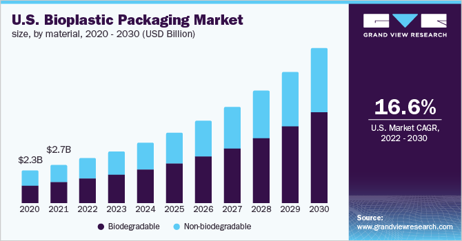 U.S. bioplastic packaging market size, by material, 2020 - 2030 (USD Billion)