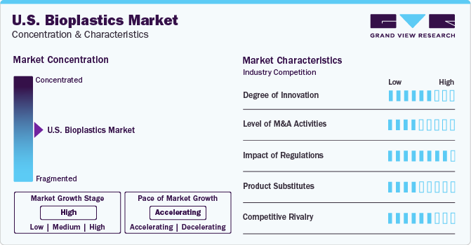 U.S. Bioplastics Market Concentration & Characteristics U.S. Bioplastics Market Concentration & Characteristics