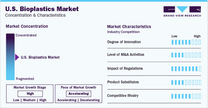 U.S. Bioplastics Market Concentration & Characteristics